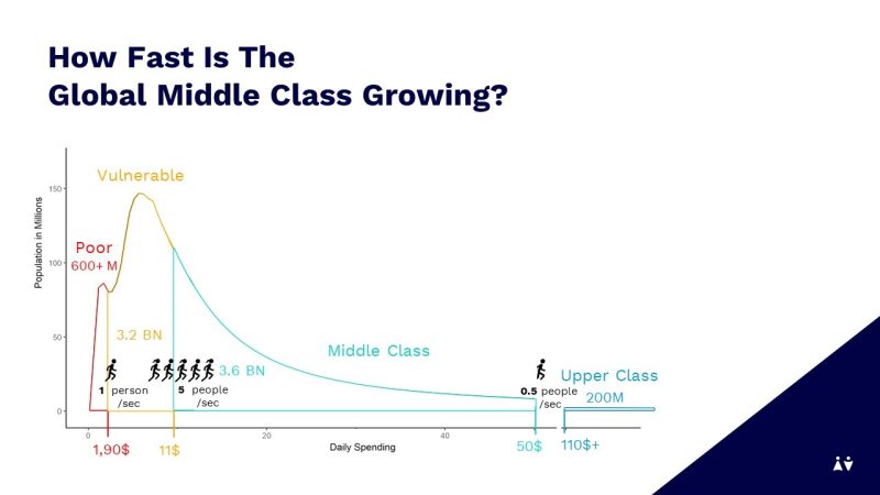 Global Middle Class Growing