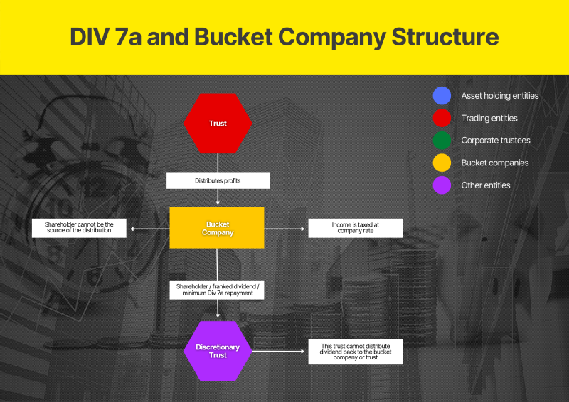 Bucket Company Structure Tax Planning 2022 1